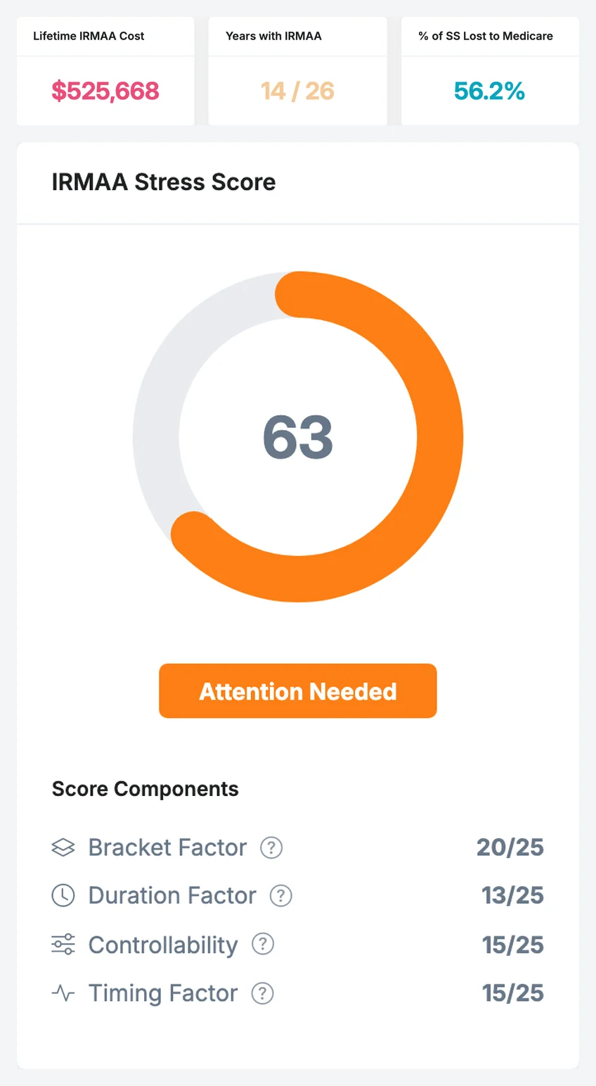 IRMAA Stress Score: four moving parts, one number.