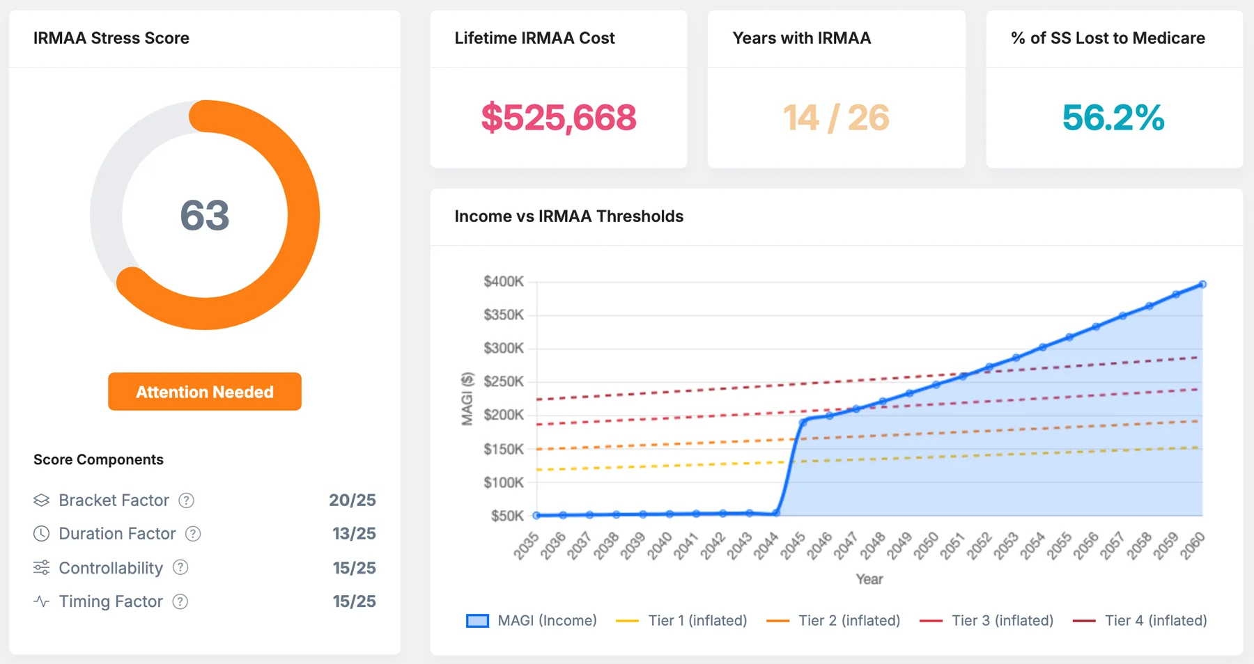 IRMAA Stress Score: four moving parts, one number.