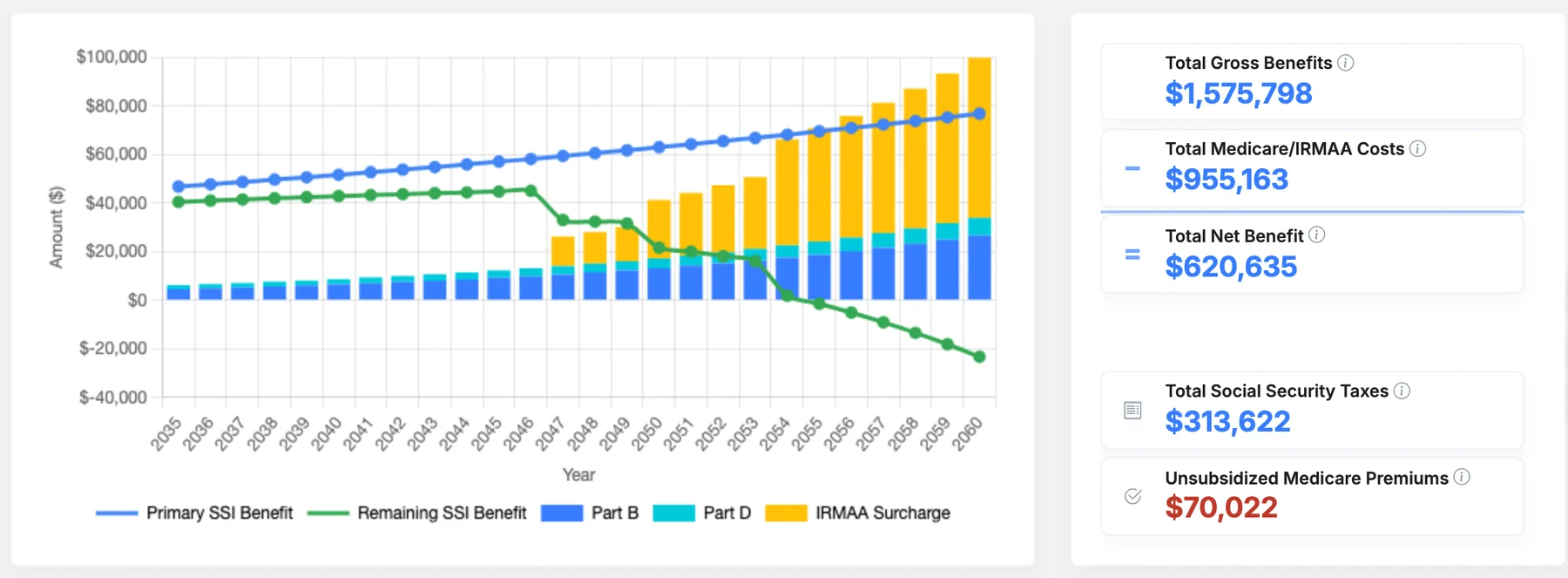 RetirementAdvisorPro Social Security Overview: gross benefit, Medicare and IRMAA costs, and net benefit by year