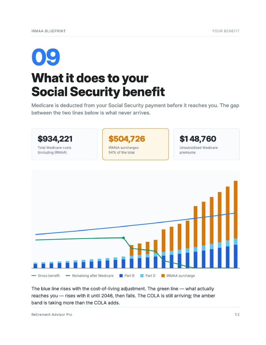 IRMAA Blueprint page: What it does to Social Security