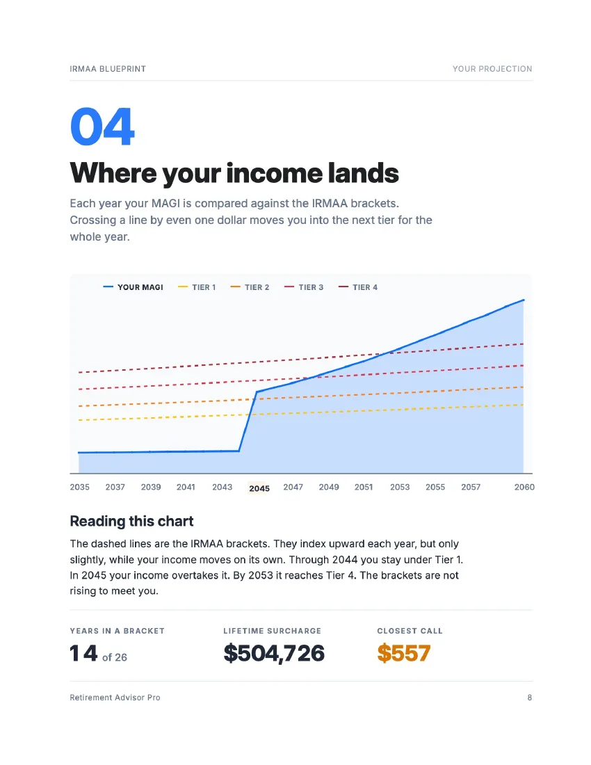 IRMAA Blueprint page: Where your income lands