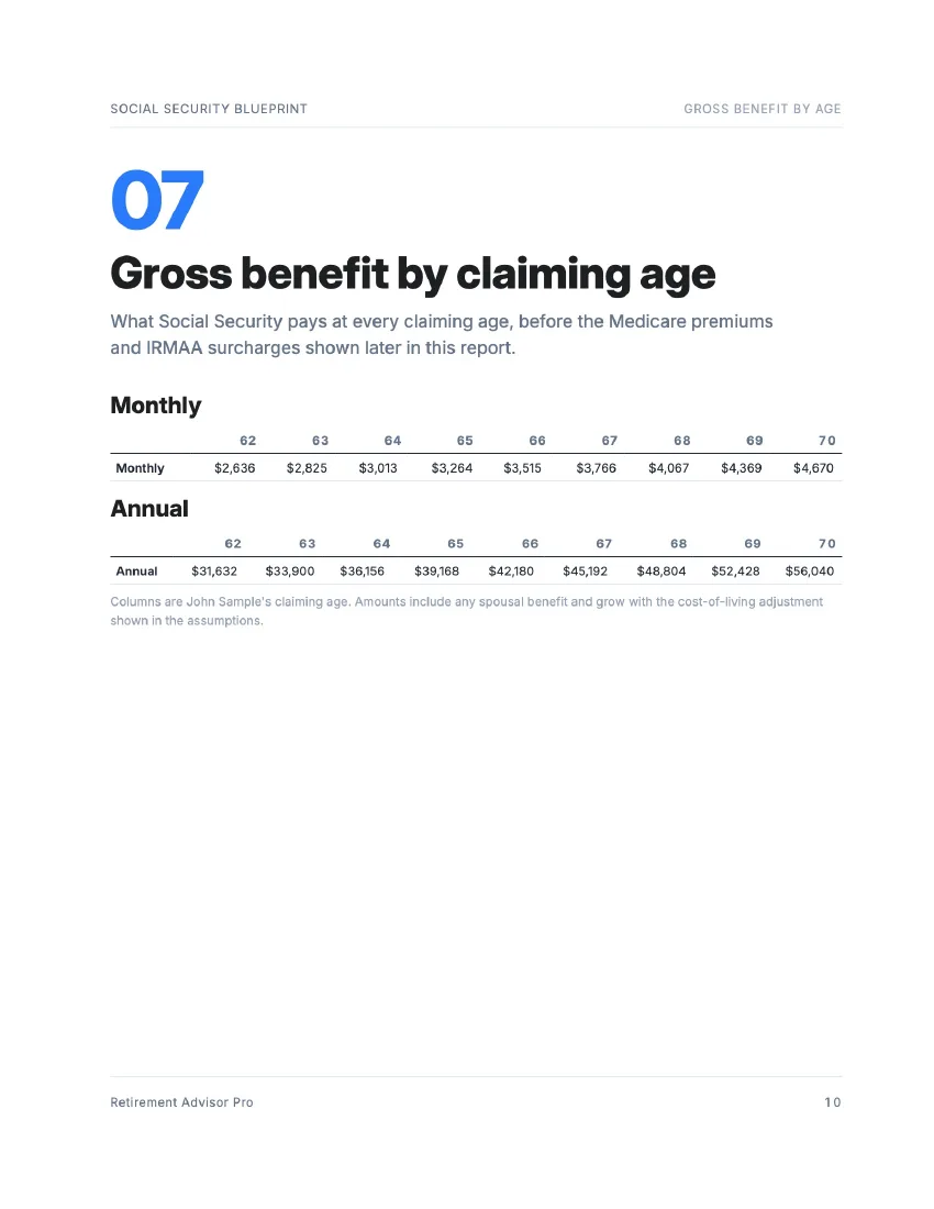 Blueprint page: Gross benefit by claiming age