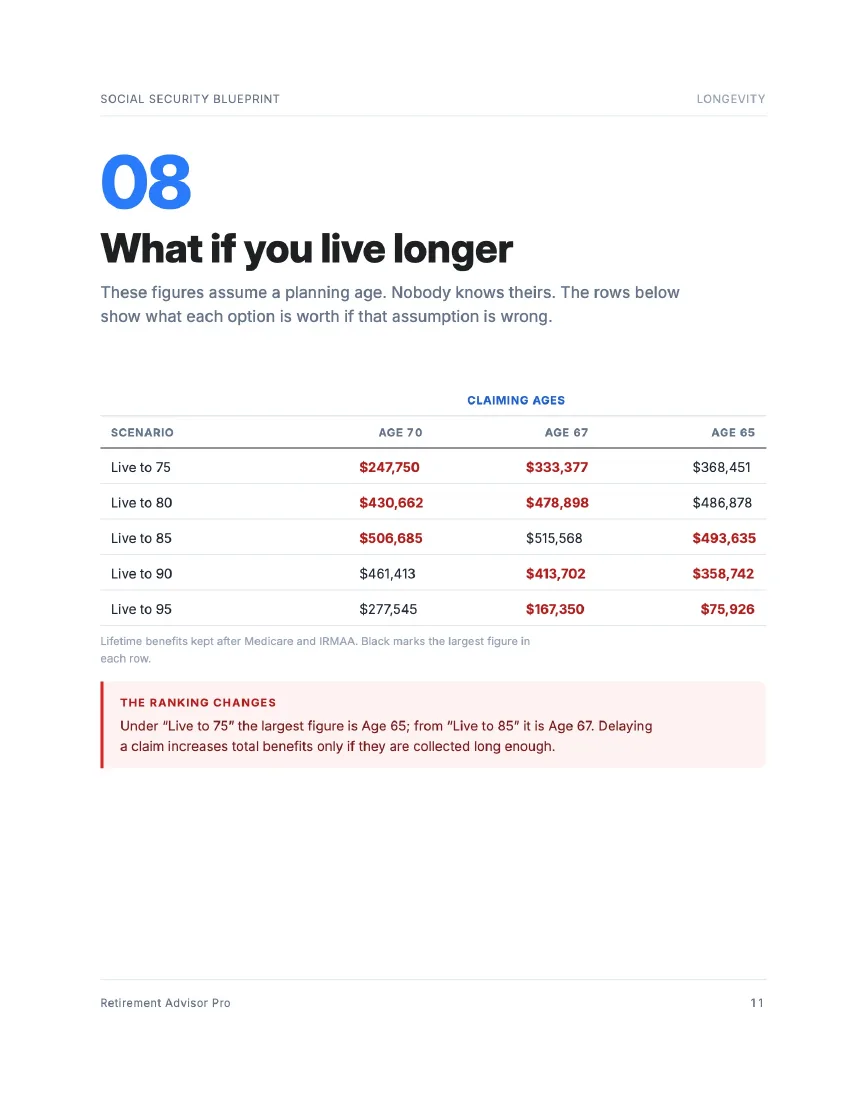 Blueprint page: What if you live longer