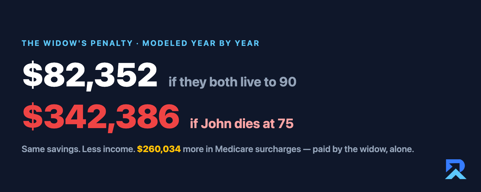 The widow's penalty modeled year by year: $82,352 in Medicare surcharges if both spouses live to 90, $342,386 for the widow if John dies at 75 — a $260,034 gap